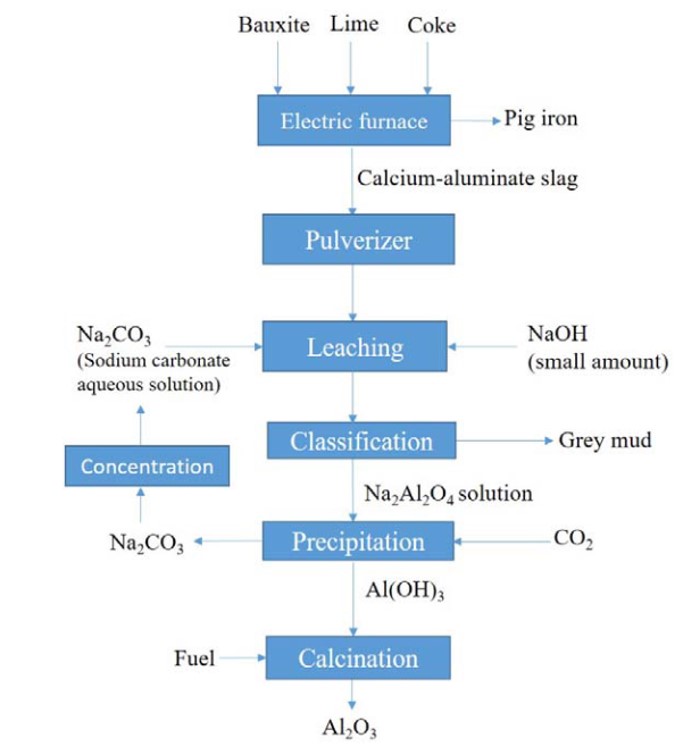 Ensureal Alumina production